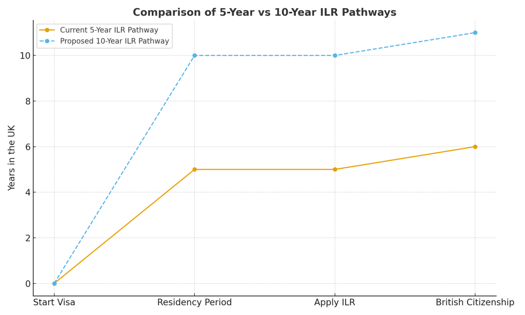qualifying period for Indefinite Leave to Remain (ILR) from 5 years to 10 years.