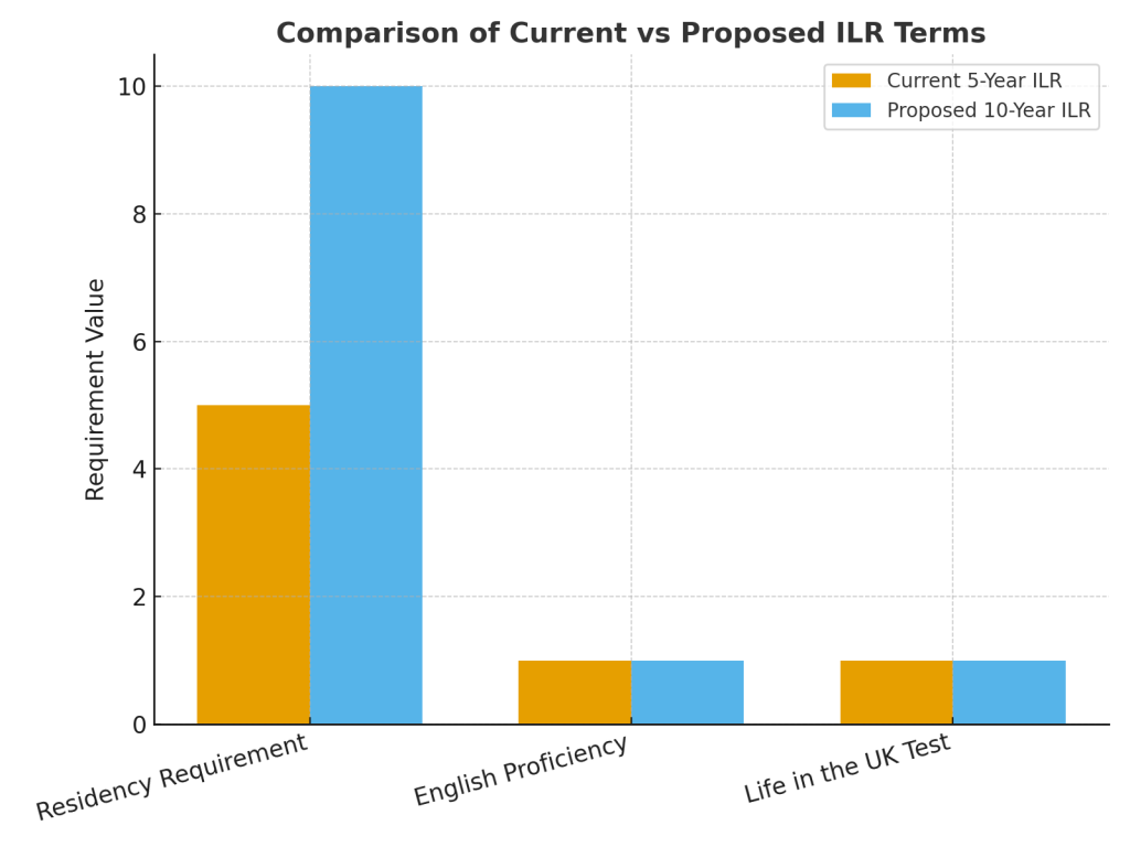 10-Year ILR Proposal