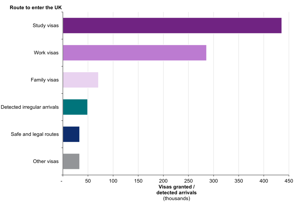 Source: Entry clearance visa applications and outcomes – Vis_D02, Safe and legal (humanitarian) routes summary tables - Hum_01, Irregular migration to the UK - Irr_D01